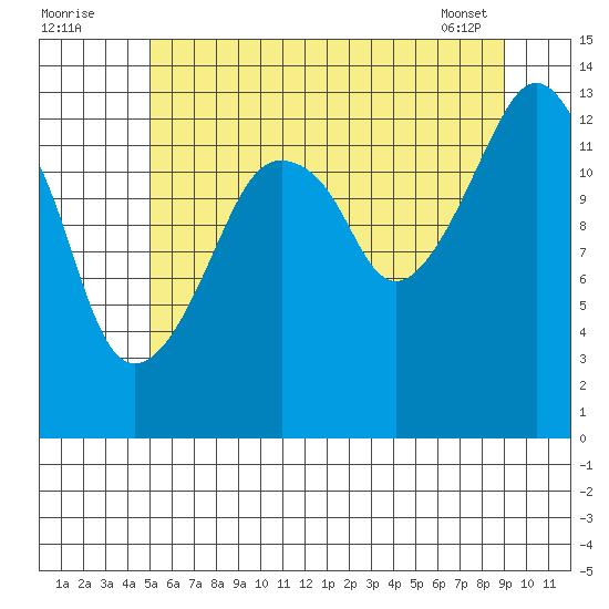 The Summit tide chart for Tuesday, August 3, 2021