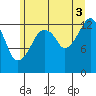 The Summit tide chart for Tuesday, August 3, 2021
