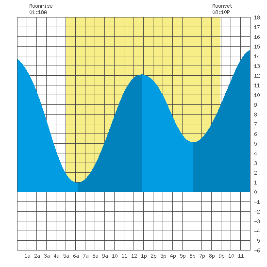 The Summit tide chart for Thursday, August 5, 2021