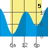 The Summit tide chart for Thursday, August 5, 2021