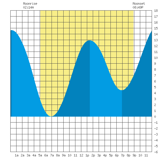 The Summit tide chart for Friday, August 6, 2021