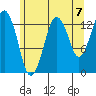 The Summit tide chart for Saturday, August 7, 2021