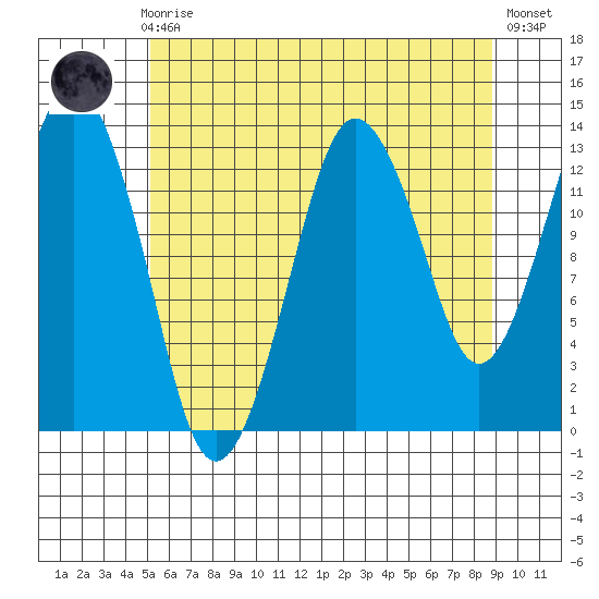 The Summit tide chart for Sunday, August 8, 2021