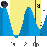 The Summit tide chart for Sunday, August 8, 2021