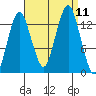 The Summit tide chart for Saturday, September 11, 2021