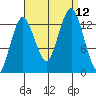 The Summit tide chart for Sunday, September 12, 2021
