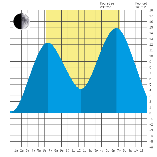 The Summit tide chart for Monday, September 13, 2021