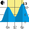 The Summit tide chart for Monday, September 13, 2021