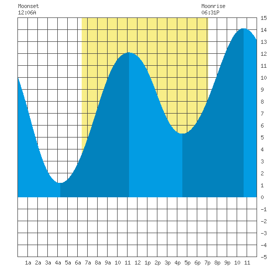 The Summit tide chart for Thursday, September 16, 2021