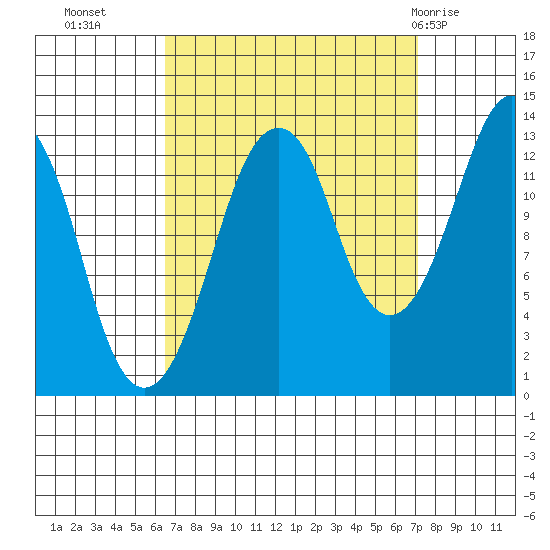 The Summit tide chart for Friday, September 17, 2021