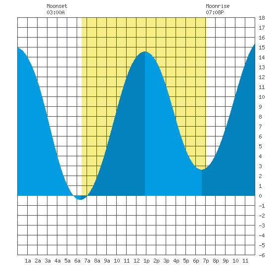 The Summit tide chart for Saturday, September 18, 2021