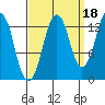The Summit tide chart for Saturday, September 18, 2021