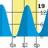 The Summit tide chart for Sunday, September 19, 2021
