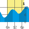 The Summit tide chart for Wednesday, September 1, 2021