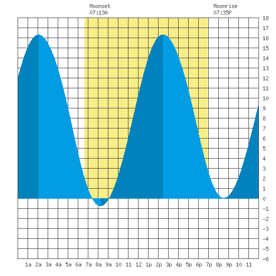 The Summit tide chart for Tuesday, September 21, 2021