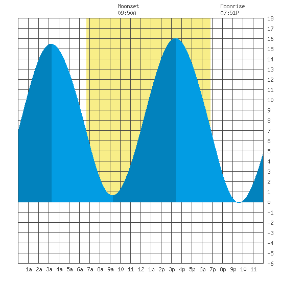 The Summit tide chart for Thursday, September 23, 2021