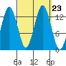 The Summit tide chart for Thursday, September 23, 2021