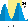 The Summit tide chart for Friday, September 24, 2021