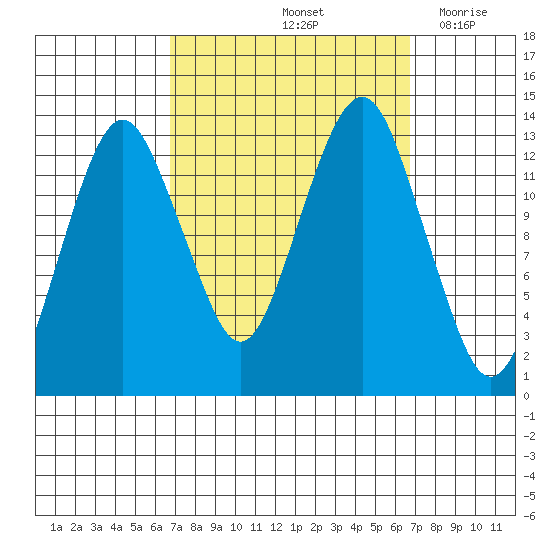 The Summit tide chart for Saturday, September 25, 2021