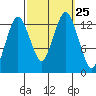 The Summit tide chart for Saturday, September 25, 2021
