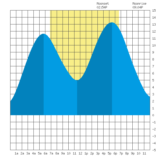 The Summit tide chart for Monday, September 27, 2021