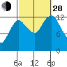The Summit tide chart for Tuesday, September 28, 2021