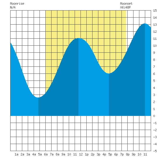 The Summit tide chart for Thursday, September 2, 2021