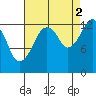 The Summit tide chart for Thursday, September 2, 2021