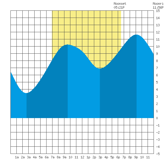 The Summit tide chart for Thursday, September 30, 2021