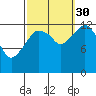 The Summit tide chart for Thursday, September 30, 2021