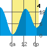 The Summit tide chart for Saturday, September 4, 2021