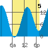 The Summit tide chart for Sunday, September 5, 2021