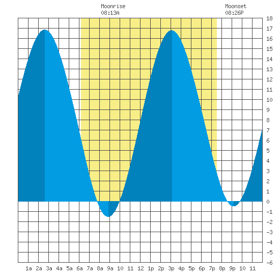 The Summit tide chart for Wednesday, September 8, 2021