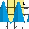 The Summit tide chart for Wednesday, September 8, 2021