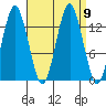 The Summit tide chart for Thursday, September 9, 2021