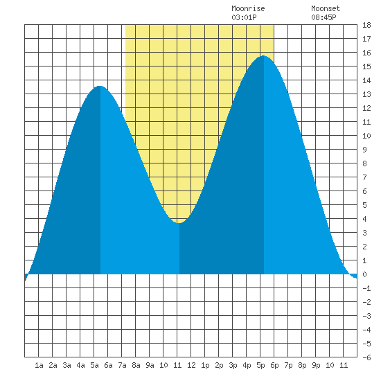 The Summit tide chart for Monday, October 11, 2021
