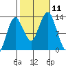 The Summit tide chart for Monday, October 11, 2021