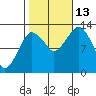The Summit tide chart for Wednesday, October 13, 2021