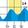 The Summit tide chart for Thursday, October 14, 2021