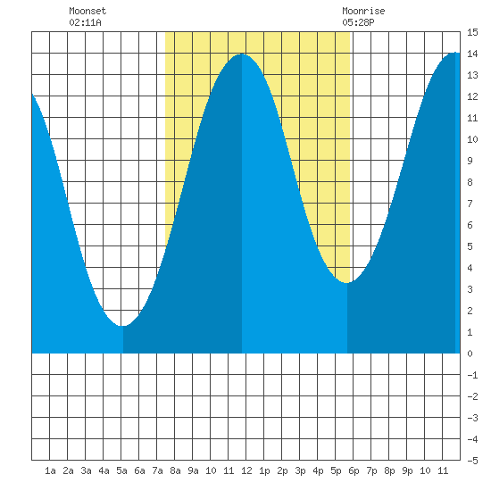 The Summit tide chart for Saturday, October 16, 2021
