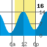 The Summit tide chart for Saturday, October 16, 2021