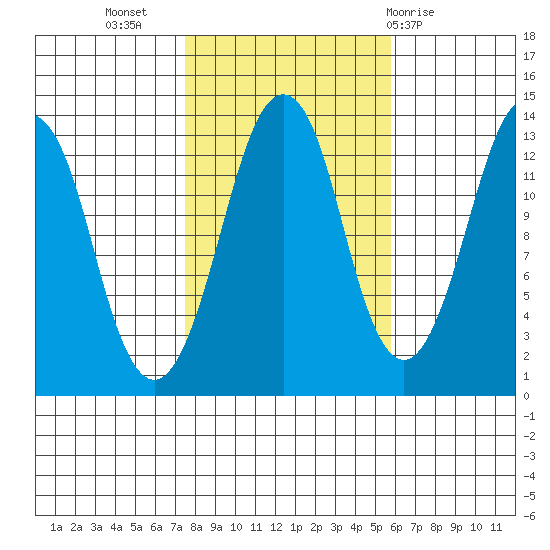 The Summit tide chart for Sunday, October 17, 2021