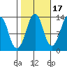 The Summit tide chart for Sunday, October 17, 2021
