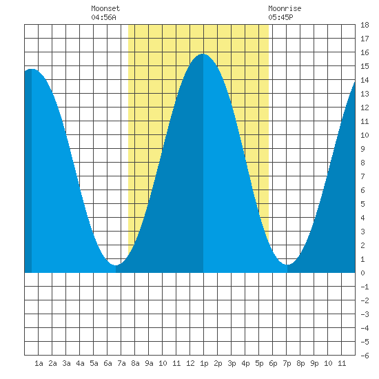 The Summit tide chart for Monday, October 18, 2021