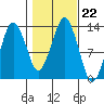 The Summit tide chart for Friday, October 22, 2021