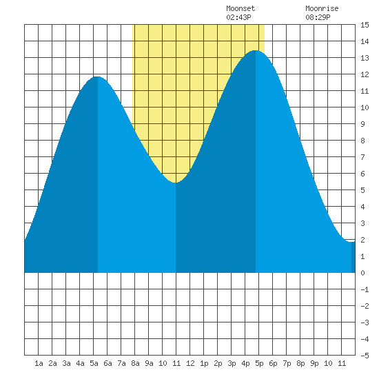 The Summit tide chart for Tuesday, October 26, 2021