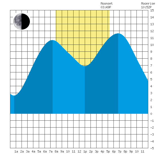 The Summit tide chart for Thursday, October 28, 2021