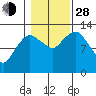 The Summit tide chart for Thursday, October 28, 2021