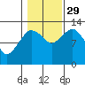 The Summit tide chart for Friday, October 29, 2021