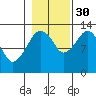 The Summit tide chart for Saturday, October 30, 2021